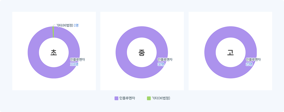 인천 학교급별 감염병 발생 현황 그래프